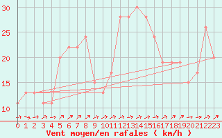 Courbe de la force du vent pour Capel Curig