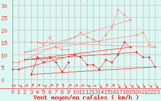 Courbe de la force du vent pour Bordeaux (33)