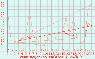 Courbe de la force du vent pour Wels / Schleissheim