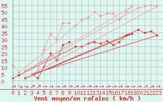 Courbe de la force du vent pour Lorient (56)