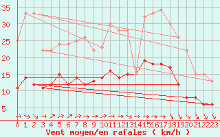 Courbe de la force du vent pour Montredon-Labessonni (81)
