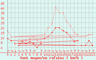 Courbe de la force du vent pour Carcassonne (11)