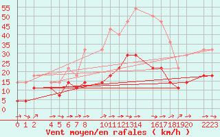 Courbe de la force du vent pour Porto Colom