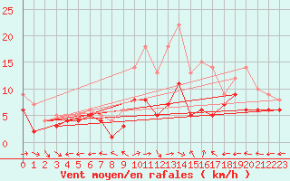 Courbe de la force du vent pour Muehldorf