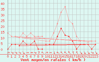 Courbe de la force du vent pour Buitrago