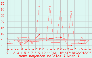 Courbe de la force du vent pour Bischofszell