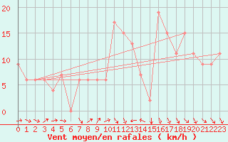 Courbe de la force du vent pour Sfax El-Maou