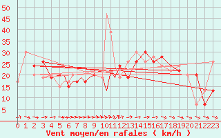 Courbe de la force du vent pour Culdrose