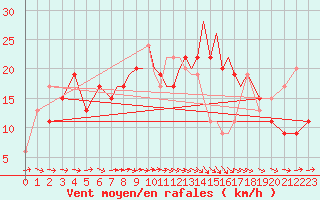 Courbe de la force du vent pour Hawarden