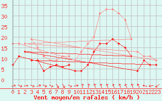 Courbe de la force du vent pour Bziers Cap d
