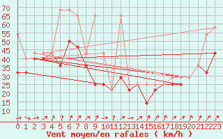 Courbe de la force du vent pour Kasprowy Wierch