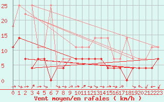 Courbe de la force du vent pour Tholey