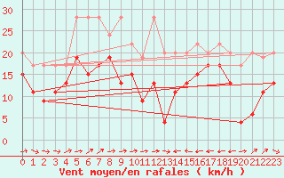 Courbe de la force du vent pour Grand Saint Bernard (Sw)