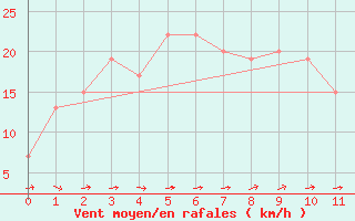 Courbe de la force du vent pour Cabramurra