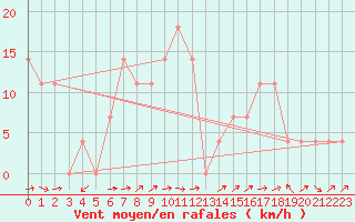 Courbe de la force du vent pour Sillian