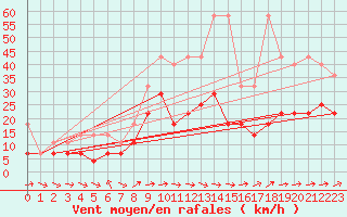 Courbe de la force du vent pour Oehringen