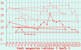 Courbe de la force du vent pour Carcassonne (11)