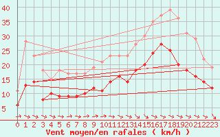 Courbe de la force du vent pour Rochefort Saint-Agnant (17)