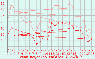Courbe de la force du vent pour Cazaux (33)