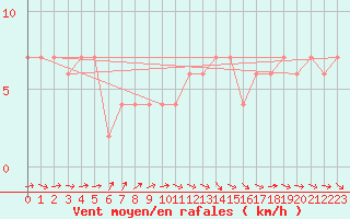 Courbe de la force du vent pour Middle Wallop