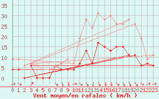 Courbe de la force du vent pour Toulouse-Francazal (31)