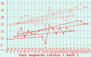 Courbe de la force du vent pour Grand Saint Bernard (Sw)