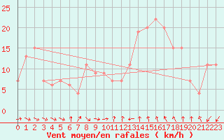 Courbe de la force du vent pour Murcia