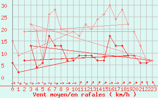 Courbe de la force du vent pour Saint-Quentin (02)