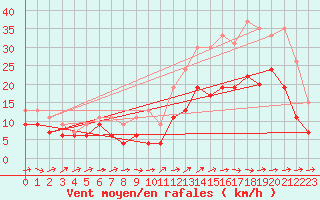 Courbe de la force du vent pour Cognac (16)