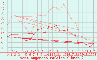 Courbe de la force du vent pour Doerpen