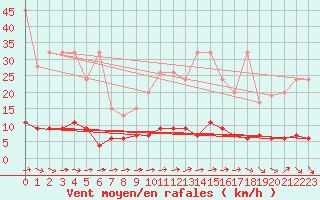 Courbe de la force du vent pour Chaumont (Sw)