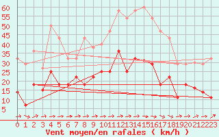 Courbe de la force du vent pour Calatayud