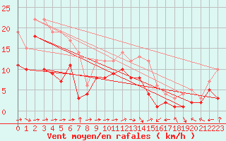 Courbe de la force du vent pour Muehldorf