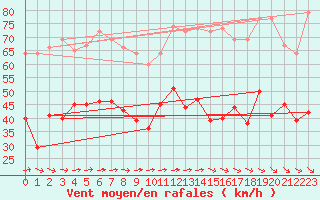 Courbe de la force du vent pour Porquerolles (83)