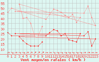 Courbe de la force du vent pour Figari (2A)