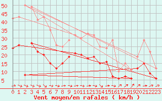 Courbe de la force du vent pour Goettingen