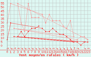 Courbe de la force du vent pour Muehldorf