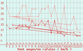 Courbe de la force du vent pour Bad Lippspringe