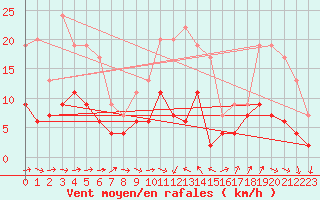 Courbe de la force du vent pour Belfort-Dorans (90)