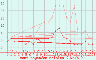 Courbe de la force du vent pour Bischofszell