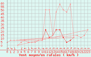 Courbe de la force du vent pour Saint Michael Im Lungau