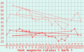 Courbe de la force du vent pour Klippeneck