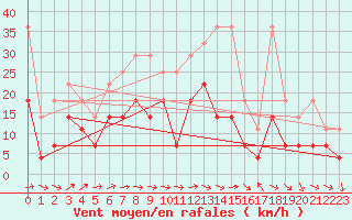 Courbe de la force du vent pour Giessen