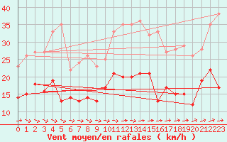 Courbe de la force du vent pour Eisenach