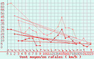 Courbe de la force du vent pour Charleville-Mzires (08)