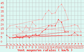 Courbe de la force du vent pour Tarancon