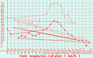 Courbe de la force du vent pour Alenon (61)