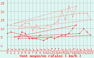 Courbe de la force du vent pour Evreux (27)