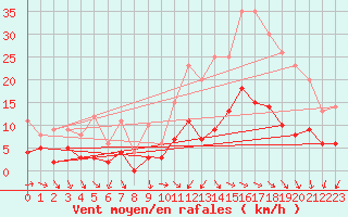 Courbe de la force du vent pour Dax (40)