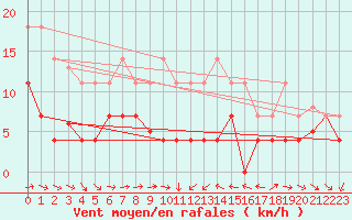 Courbe de la force du vent pour Pobra de Trives, San Mamede